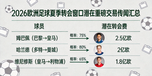 2026欧洲足球夏季转会窗口潜在重磅交易传闻汇总