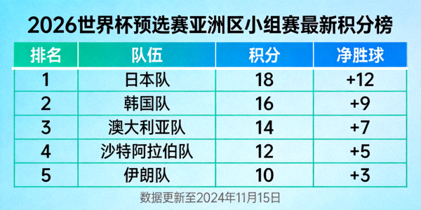 2026世界杯预选赛亚洲区小组赛最新积分榜分析图表